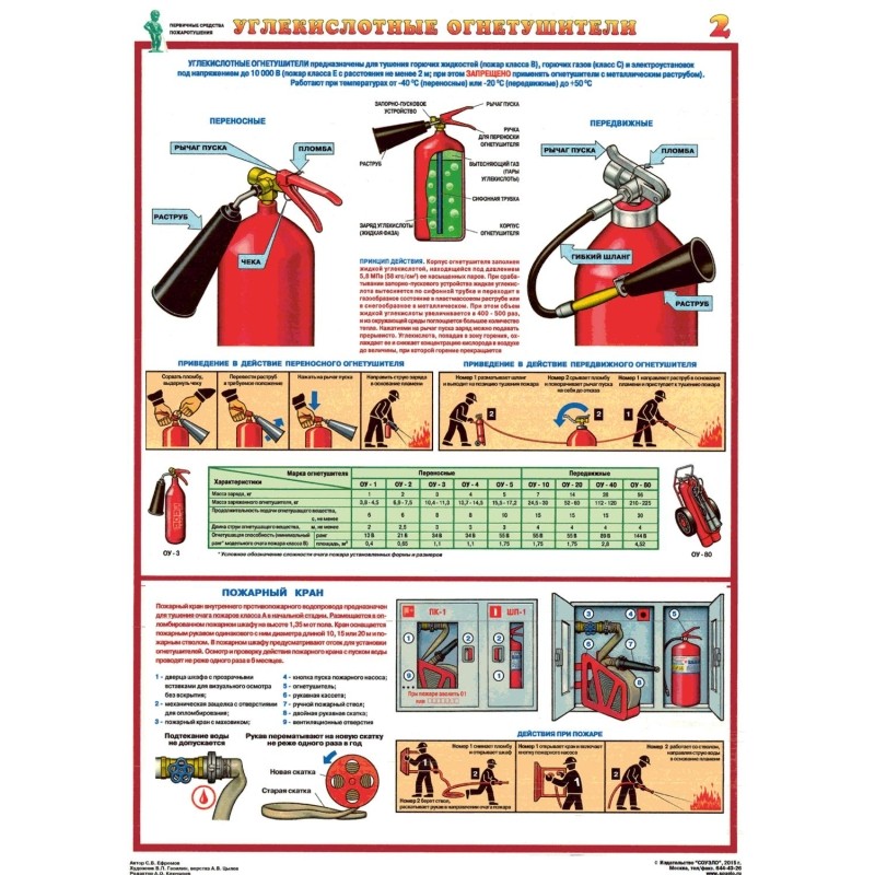 Плакат информационный Первичные средства пожаротушения, A2, (4 листа)