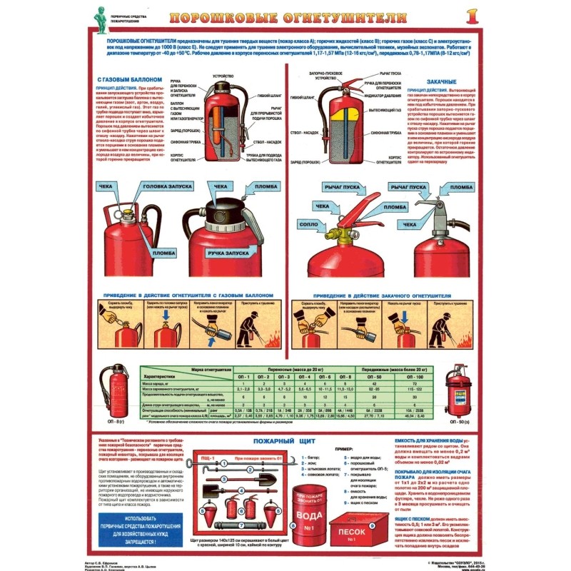 Плакат информационный Первичные средства пожаротушения, A2, (4 листа)
