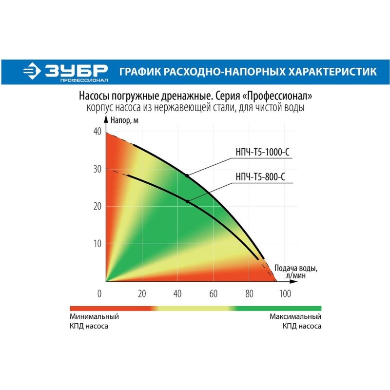 Насос дренажный ЗУБР Профессионал НПЧ-Т5-800-С