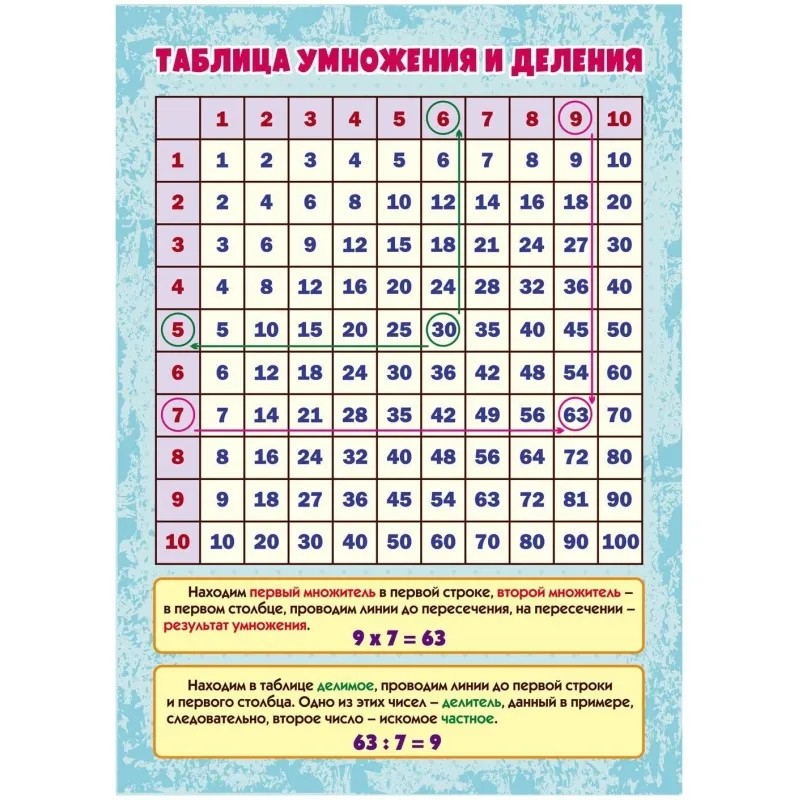 Плакат Учебный плакат.Таблица умножения и деления,А4,КПЛ-317